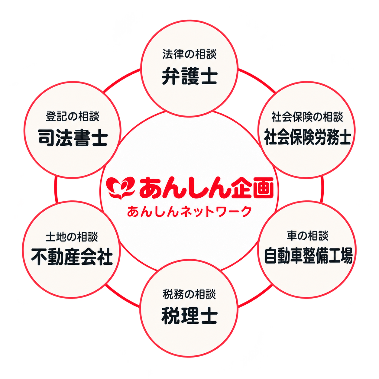 あんしん企画を中心に6つの専門分野が円形につながる、あんしんネットワークの図